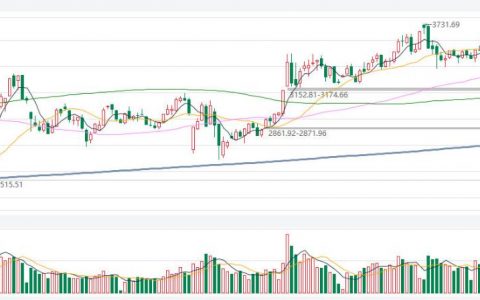 布伦特原油连续燃油